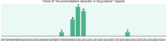Could Oxycodone cause Accommodation disorder? Could Oxycodone cause Accommodation disorder?